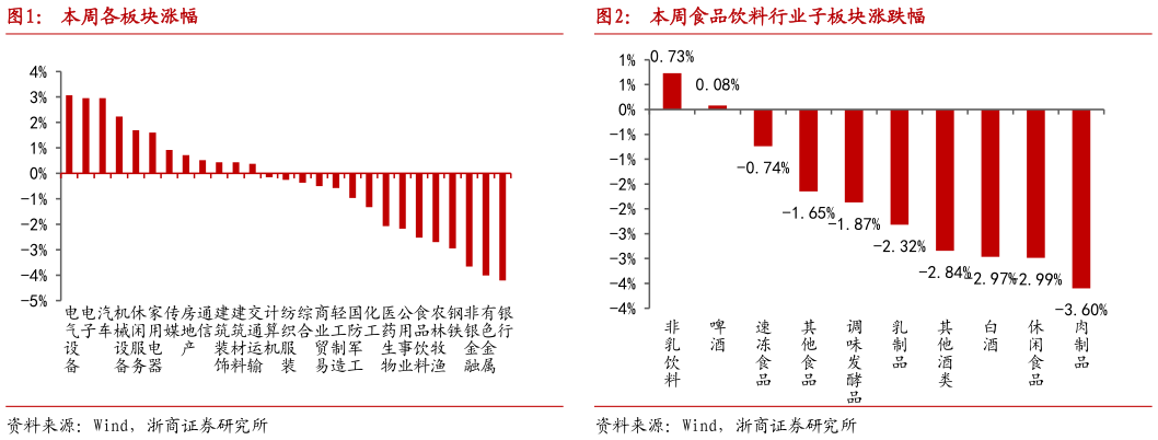 如何了解本周各板块涨幅本周食品饮料行业子板块涨跌幅