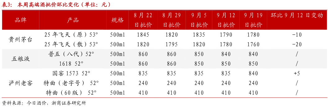 请问一下本周高端酒批价环比变化（单位：元）