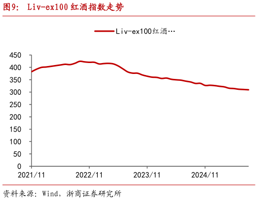 各位网友请教一下Liv-ex100 红酒指数走势