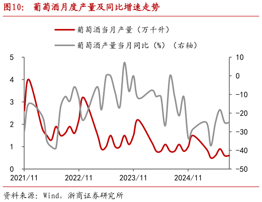 请问一下葡萄酒月度产量及同比增速走势