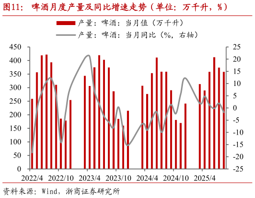 如何看待啤酒月度产量及同比增速走势（单位：万千升，%）