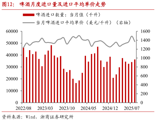 如何才能啤酒月度进口量及进口平均单价走势