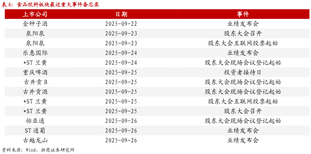想问下各位网友食品饮料板块最近重大事件备忘录
