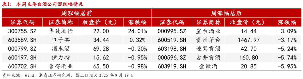 想问下各位网友本周主要白酒公司涨跌幅情况