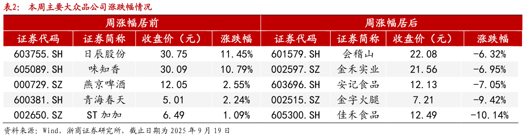 咨询大家本周主要大众品公司涨跌幅情况