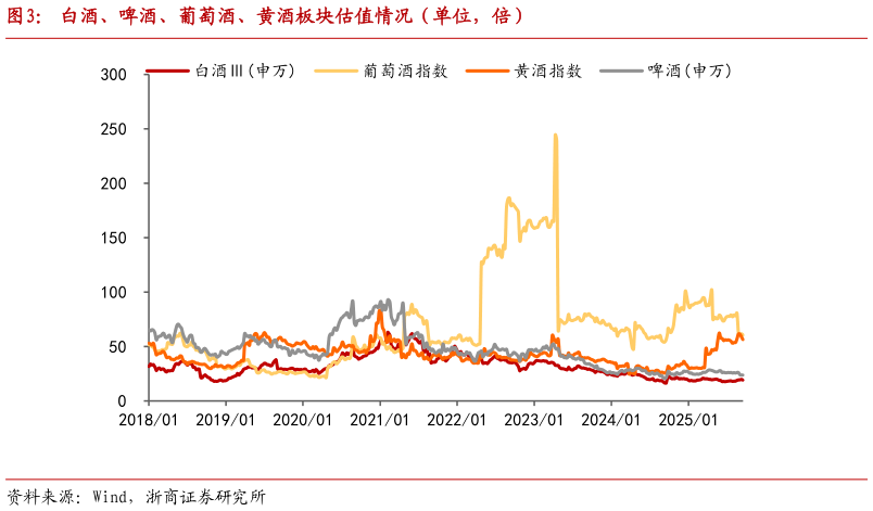 如何了解白酒、啤酒、葡萄酒、黄酒板块估值情况（单位，倍）