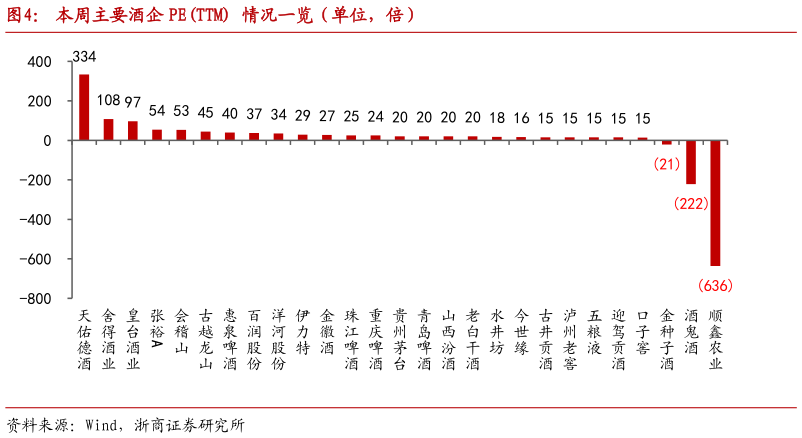 想问下各位网友本周主要酒企 PETTM 情况一览（单位，倍）