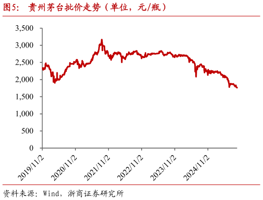 一起讨论下贵州茅台批价走势（单位，元瓶）