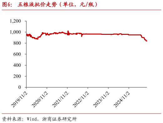 想关注一下五粮液批价走势（单位，元瓶）