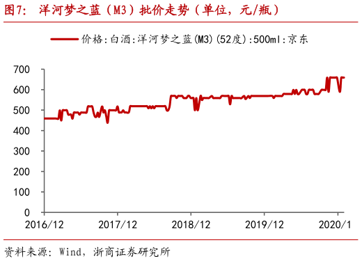 如何才能洋河梦之蓝（M3）批价走势（单位，元瓶）