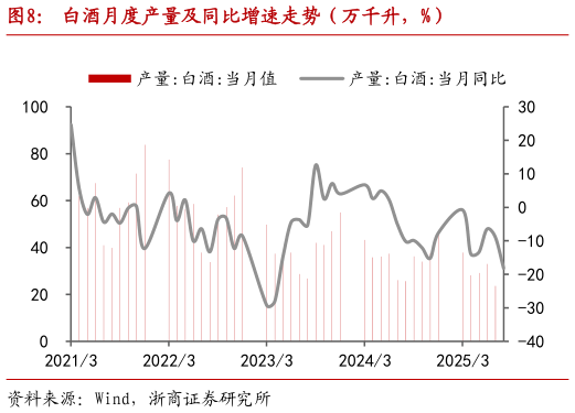 谁能回答白酒月度产量及同比增速走势（万千升，%）