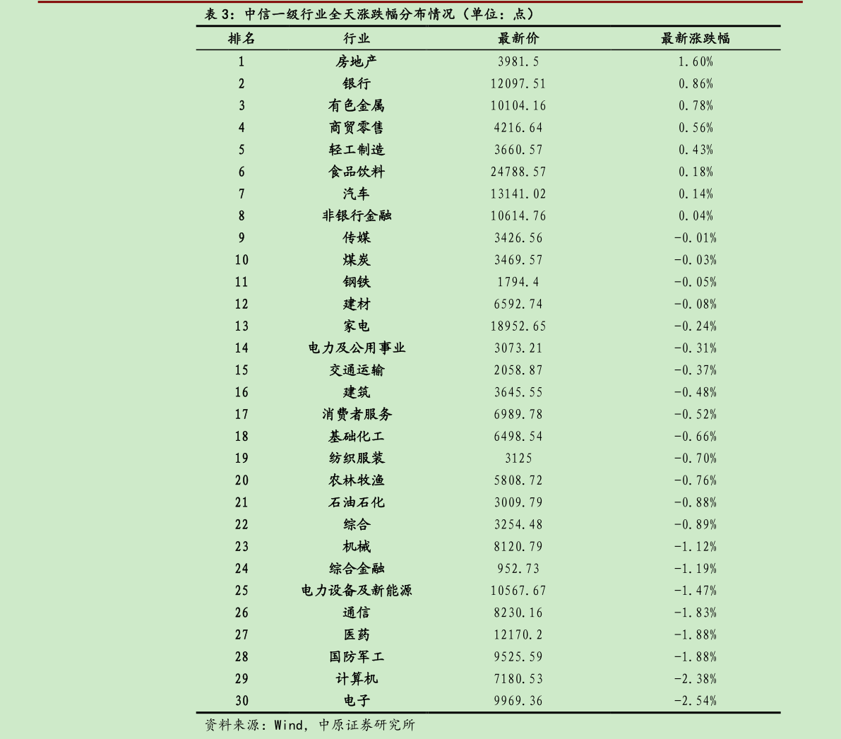 请问一下中信一级行业全天涨跌幅分布情况（单位：点）