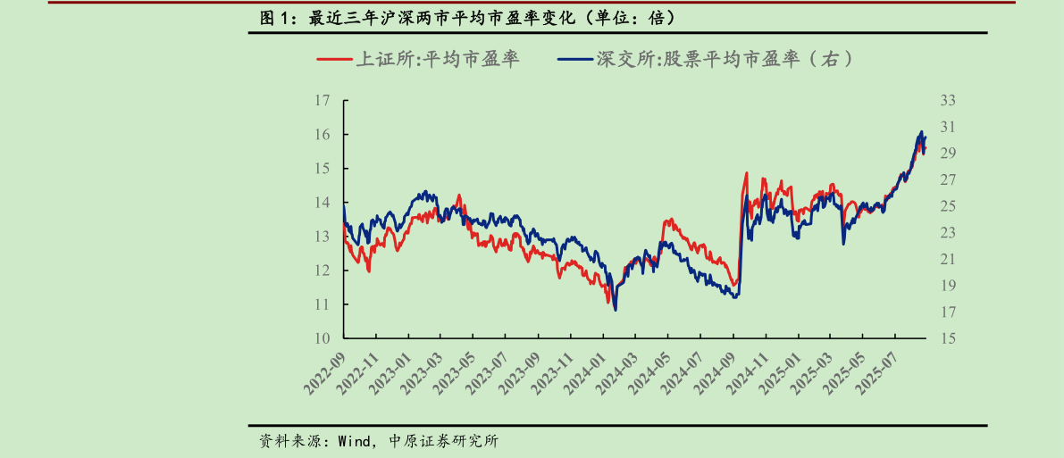 如何才能最近三年沪深两市平均市盈率变化（单位：倍）