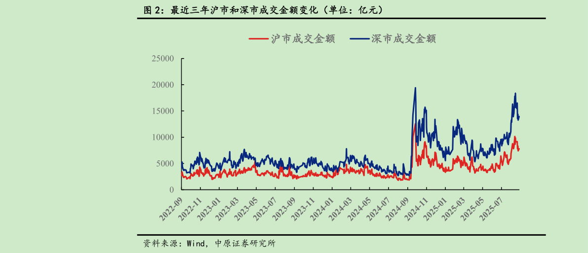 一起讨论下最近三年沪市和深市成交金额变化（单位：亿元）