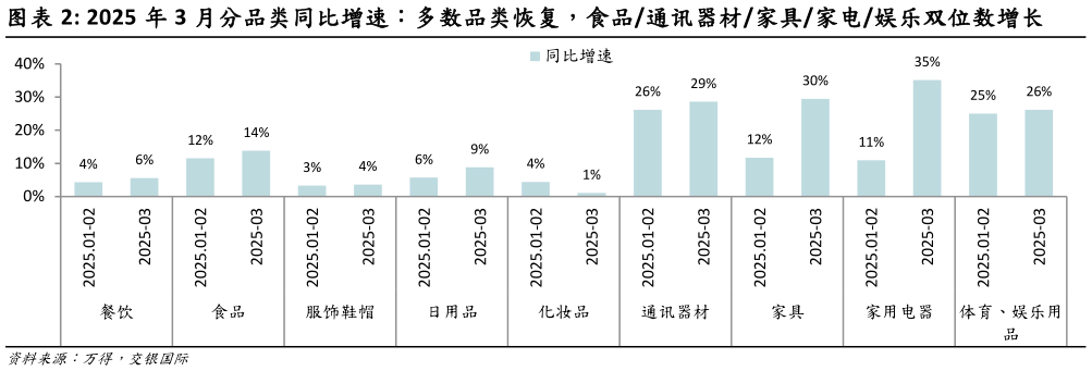 你知道2025 年 3 月分品类同比增速：多数品类恢复，食品通讯器材家具家电娱乐双位数增长