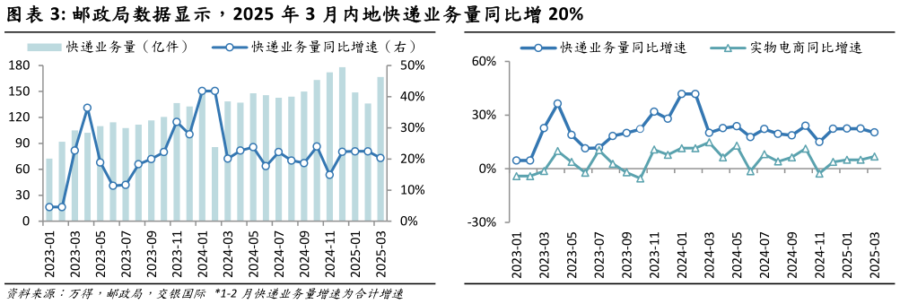 谁能回答邮政局数据显示，2025 年 3 月内地快递业务量同比增 20%