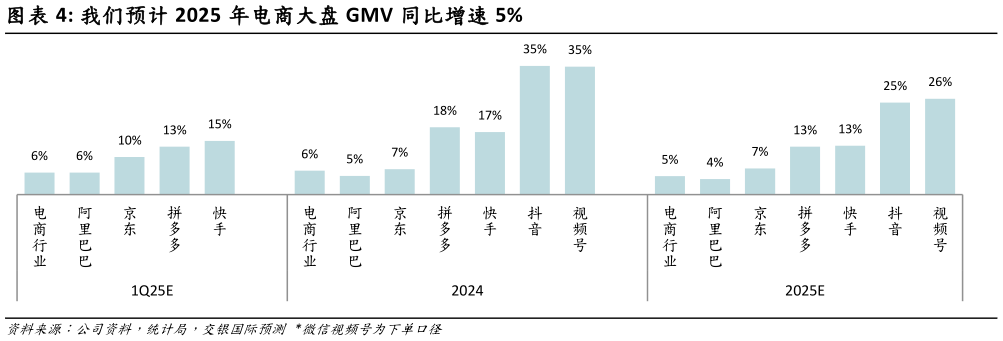 各位网友请教一下我们预计 2025 年电商大盘 GMV 同比增速 5%