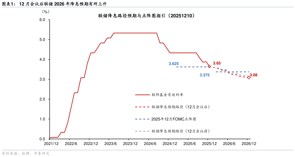 谁能回答12 月会议后联储 2026 年降息预期有所上升