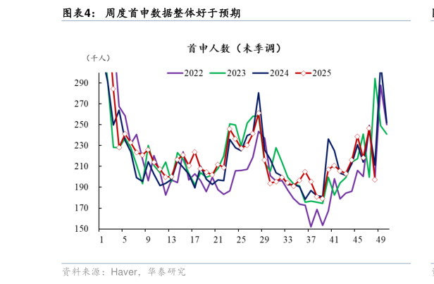 想关注一下周度首申数据整体好于预期