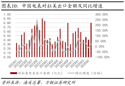 如何解释中国电表对拉美出口金额及同比增速
