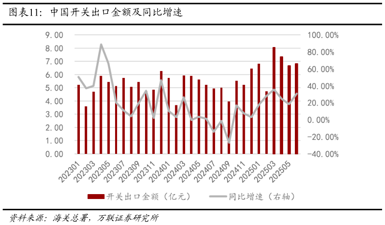 如何了解中国开关出口金额及同比增速