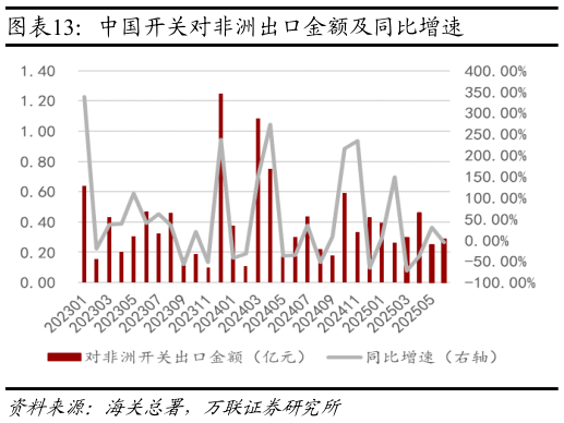 一起讨论下中国开关对非洲出口金额及同比增速