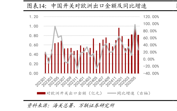 怎样理解中国开关对欧洲出口金额及同比增速