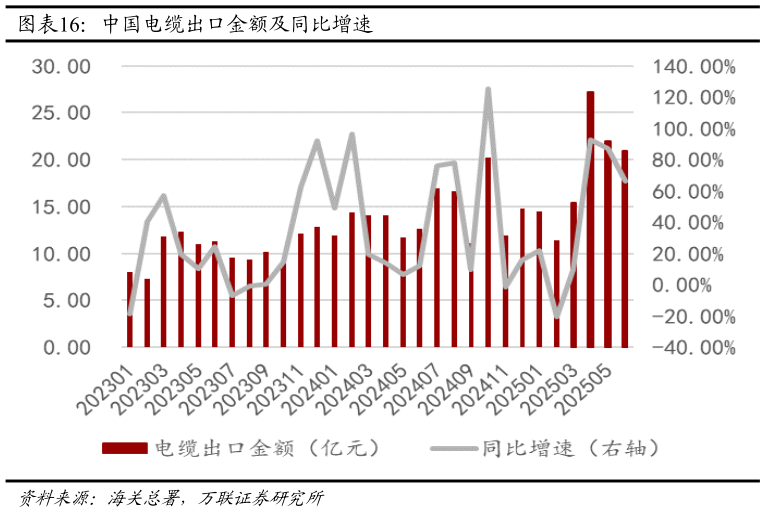 如何才能中国电缆出口金额及同比增速