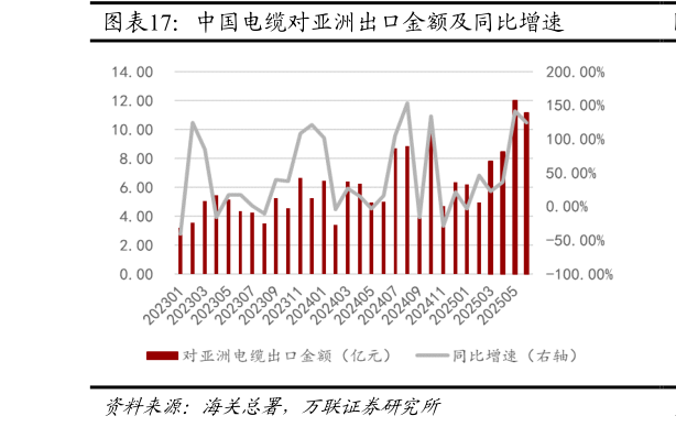 想关注一下中国电缆对亚洲出口金额及同比增速