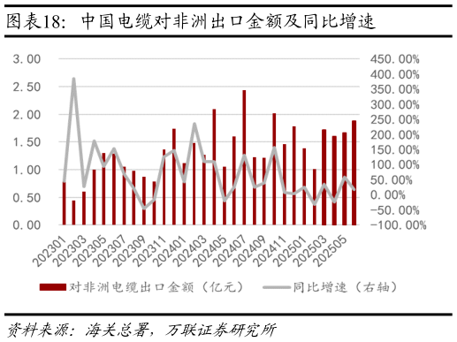 谁知道中国电缆对非洲出口金额及同比增速