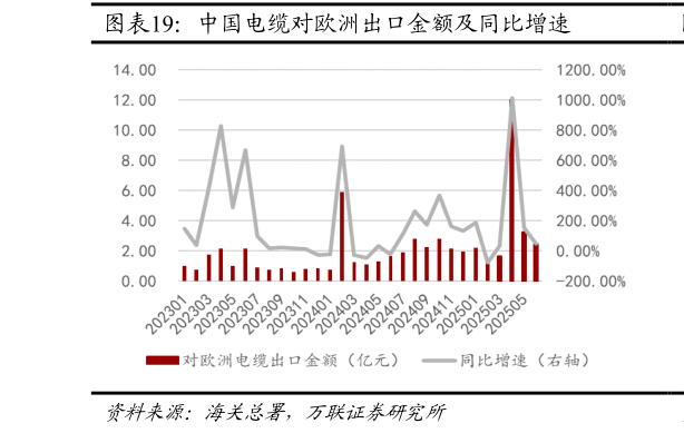 请问一下中国电缆对欧洲出口金额及同比增速