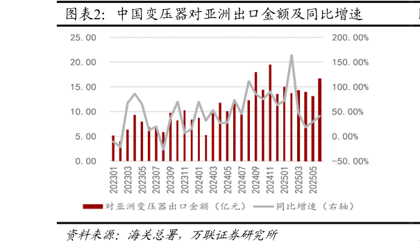 你知道中国变压器对亚洲出口金额及同比增速
