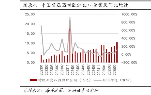 如何了解中国变压器对欧洲出口金额及同比增速