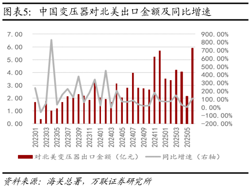 谁知道中国变压器对北美出口金额及同比增速