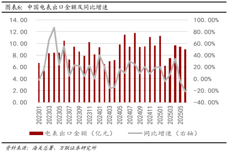 怎样理解中国电表出口金额及同比增速