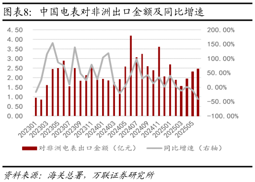想问下各位网友中国电表对非洲出口金额及同比增速
