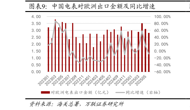 如何解释中国电表对欧洲出口金额及同比增速