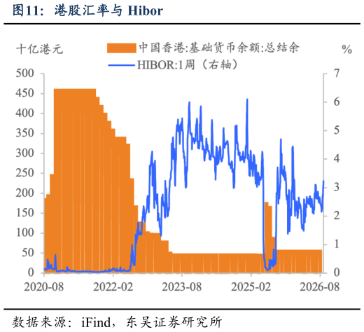 如何才能港股汇率与 Hibor