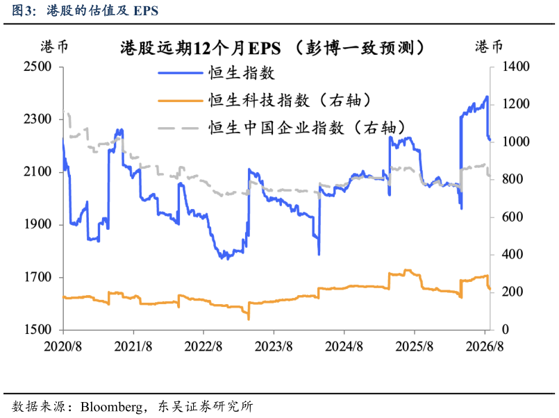 咨询下各位港股的估值及 EPS