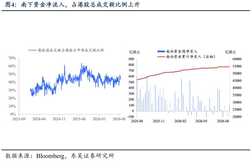 如何看待南下资金净流入，占港股总成交额比例上升