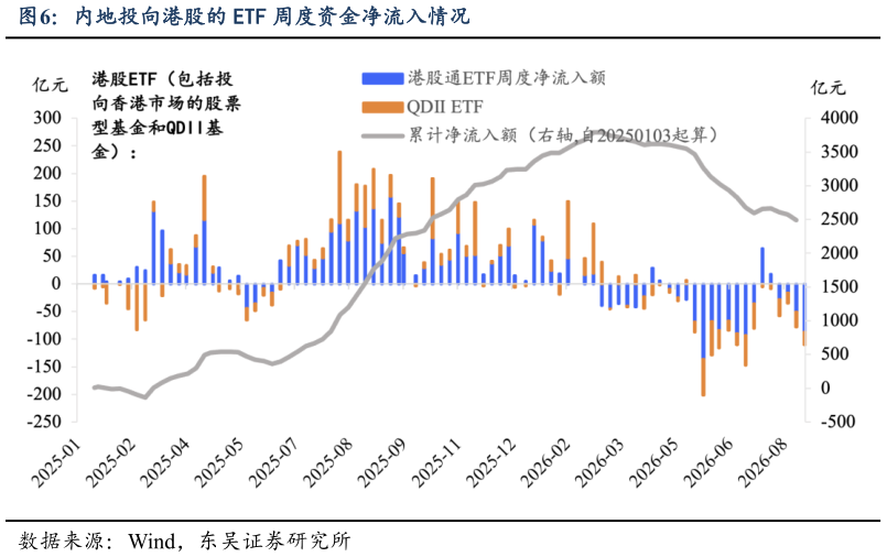 如何看待内地投向港股的 ETF 周度资金净流入情况