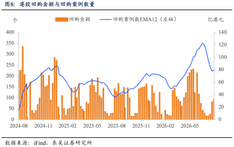 想关注一下港股回购金额与回购案例数量