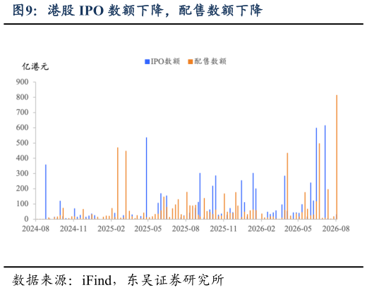 如何看待港股 IPO 数额下降，配售数额下降