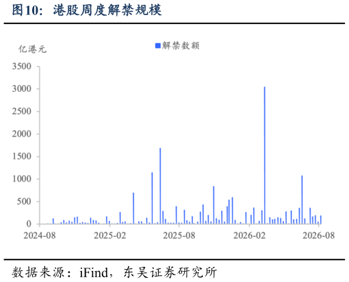 如何解释港股周度解禁规模