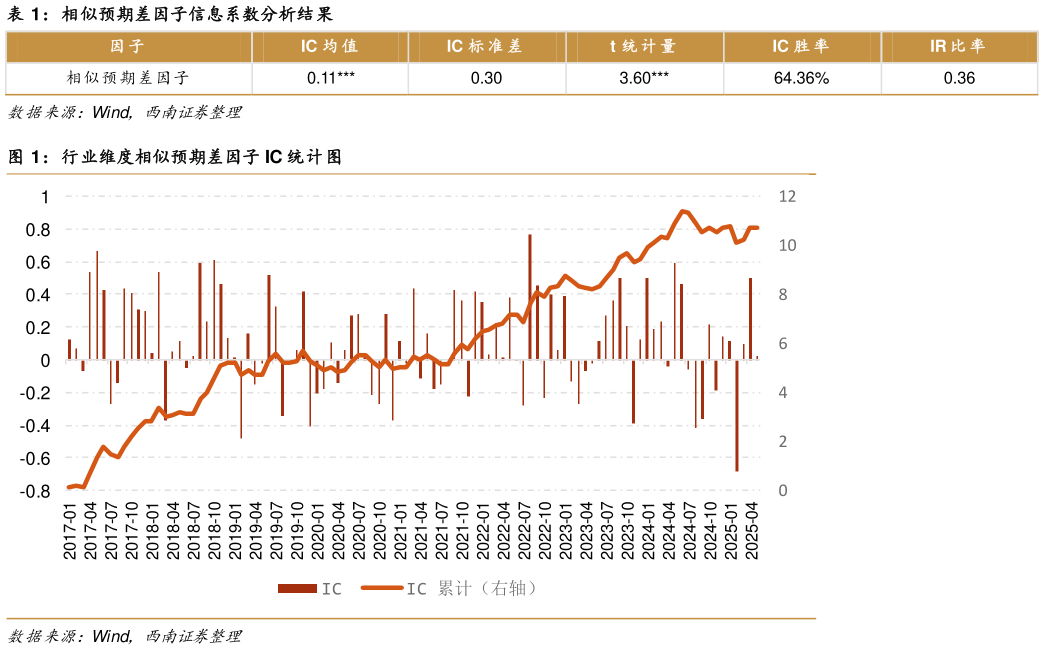 怎样理解相似预期差因子信息系数分析结果