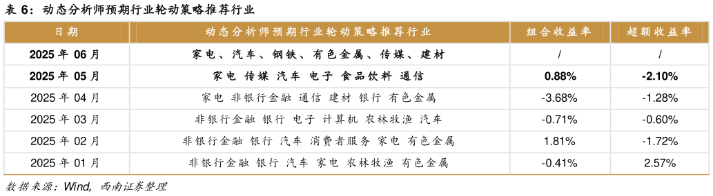 各位网友请教一下动态分析师预期行业轮动策略推荐行业