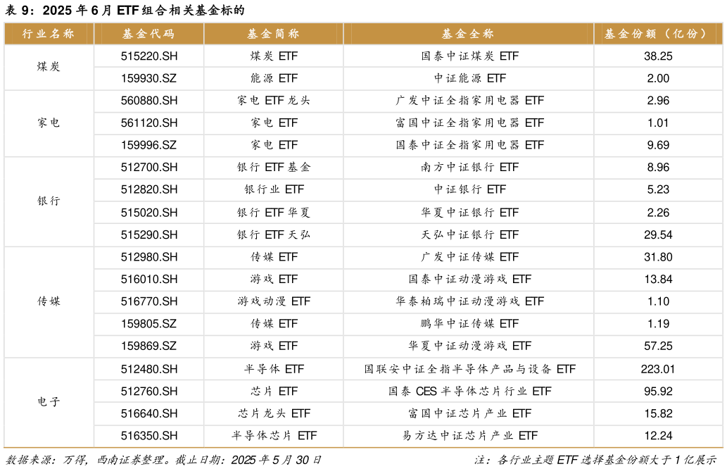 咨询大家2025 年 6 月 ETF 组合相关基金标的