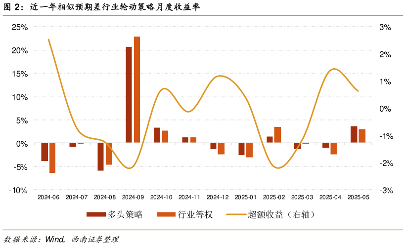 如何了解近一年相似预期差行业轮动策略月度收益率