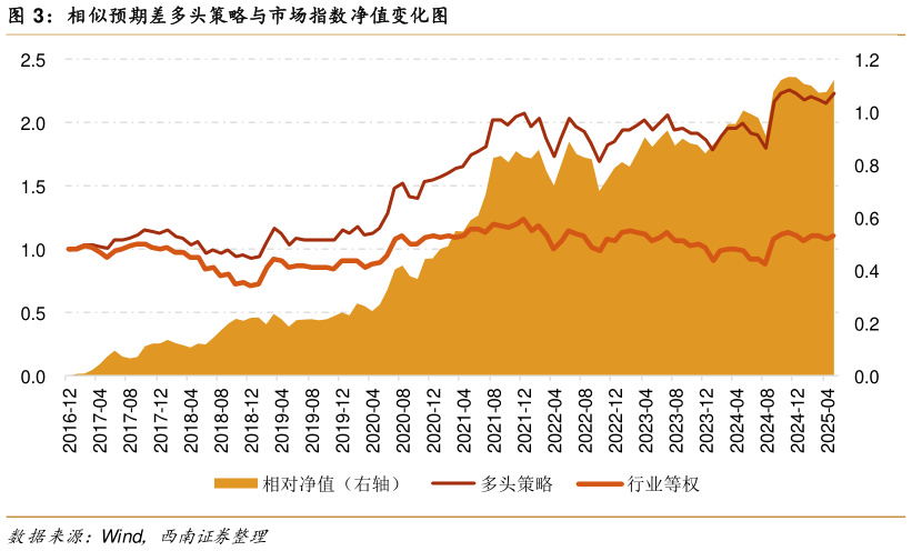 怎样理解相似预期差多头策略与市场指数净值变化图