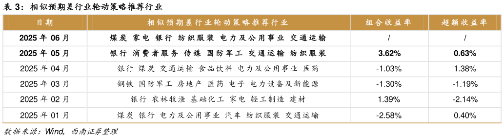 谁能回答相似预期差行业轮动策略推荐行业